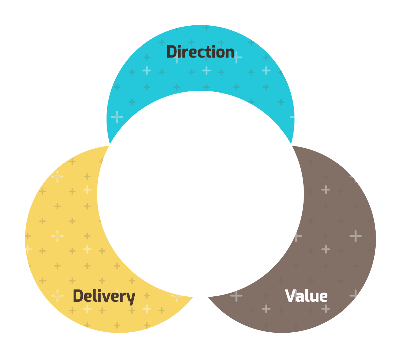 Taking Charge: direction, delivery and value